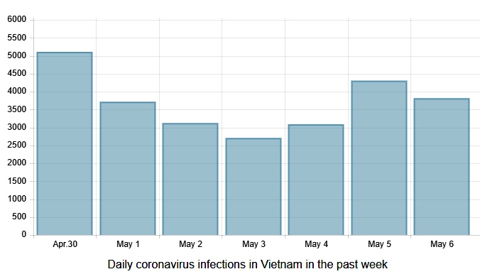 COVID-19: Nearly 4,000 cases recorded in Vietnam on May 7